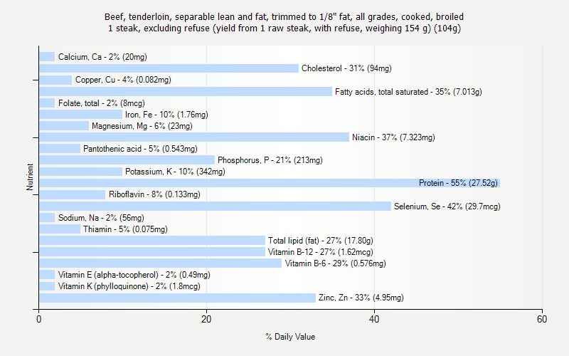 % Daily Value for Beef, tenderloin, separable lean and fat, trimmed to 1/8" fat, all grades, cooked, broiled 1 steak, excluding refuse (yield from 1 raw steak, with refuse, weighing 154 g) (104g)