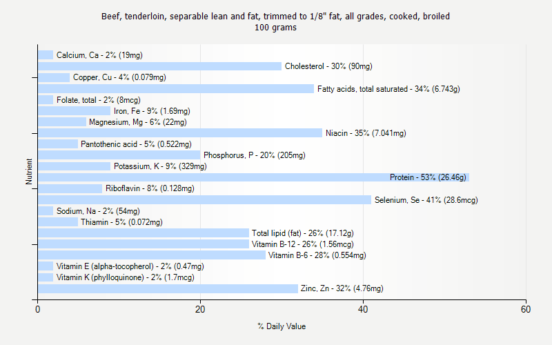 % Daily Value for Beef, tenderloin, separable lean and fat, trimmed to 1/8" fat, all grades, cooked, broiled 100 grams 