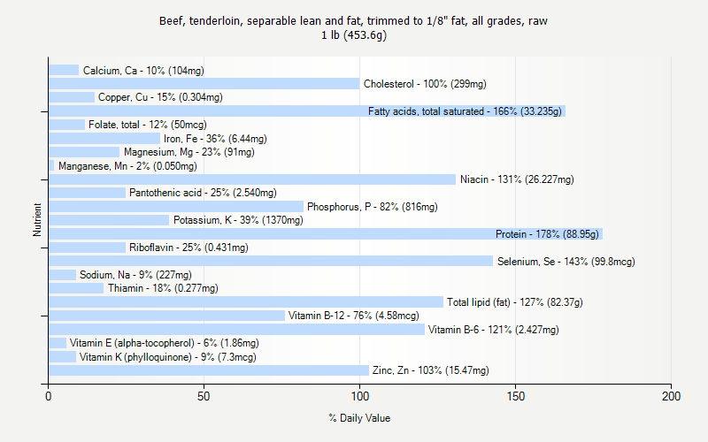 % Daily Value for Beef, tenderloin, separable lean and fat, trimmed to 1/8" fat, all grades, raw 1 lb (453.6g)