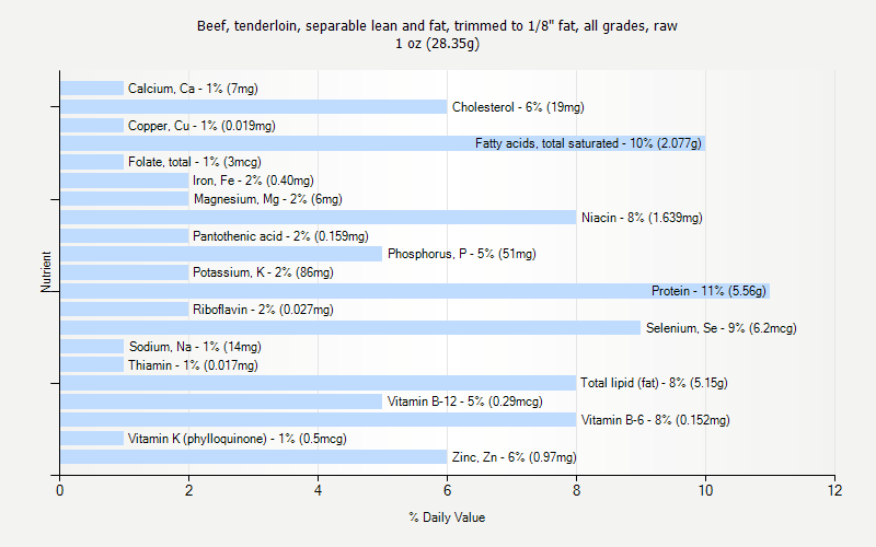 % Daily Value for Beef, tenderloin, separable lean and fat, trimmed to 1/8" fat, all grades, raw 1 oz (28.35g)