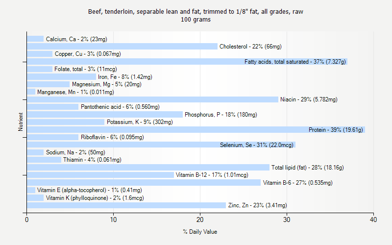 % Daily Value for Beef, tenderloin, separable lean and fat, trimmed to 1/8" fat, all grades, raw 100 grams 