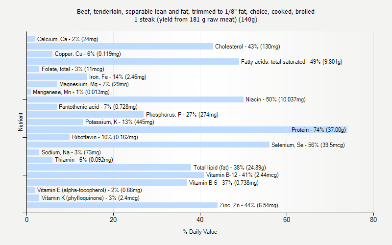 % Daily Value for Beef, tenderloin, separable lean and fat, trimmed to 1/8" fat, choice, cooked, broiled 1 steak (yield from 181 g raw meat) (140g)