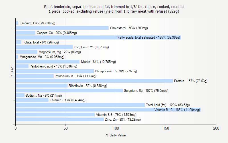 % Daily Value for Beef, tenderloin, separable lean and fat, trimmed to 1/8" fat, choice, cooked, roasted 1 piece, cooked, excluding refuse (yield from 1 lb raw meat with refuse) (329g)