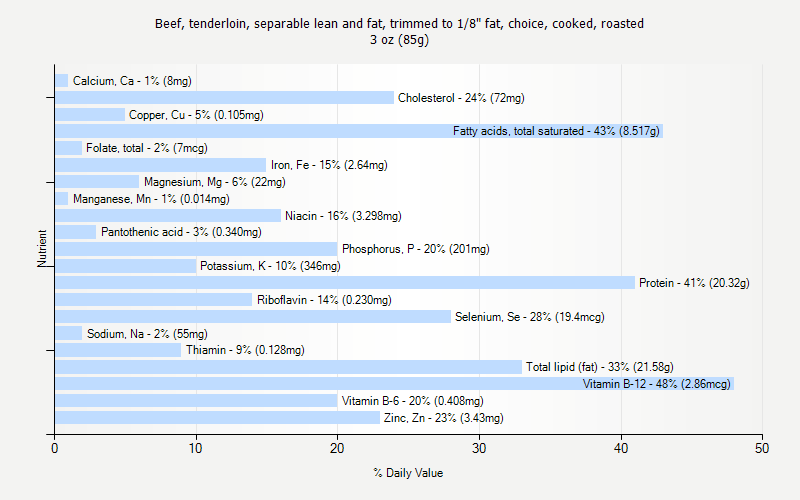 % Daily Value for Beef, tenderloin, separable lean and fat, trimmed to 1/8" fat, choice, cooked, roasted 3 oz (85g)