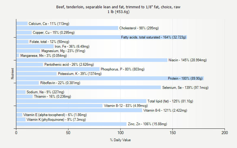 % Daily Value for Beef, tenderloin, separable lean and fat, trimmed to 1/8" fat, choice, raw 1 lb (453.6g)