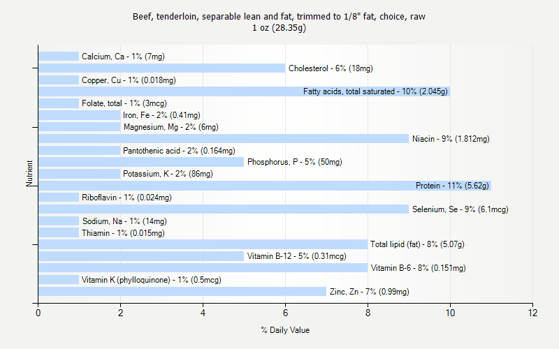 % Daily Value for Beef, tenderloin, separable lean and fat, trimmed to 1/8" fat, choice, raw 1 oz (28.35g)