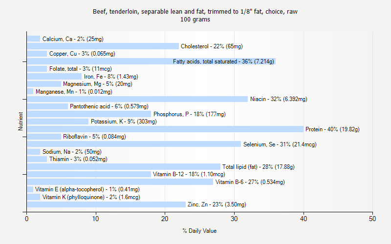 % Daily Value for Beef, tenderloin, separable lean and fat, trimmed to 1/8" fat, choice, raw 100 grams 