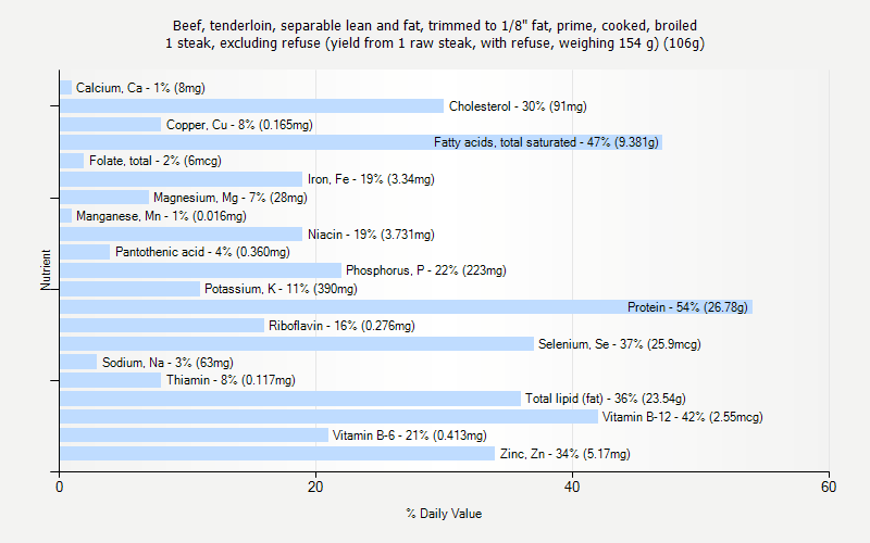 % Daily Value for Beef, tenderloin, separable lean and fat, trimmed to 1/8" fat, prime, cooked, broiled 1 steak, excluding refuse (yield from 1 raw steak, with refuse, weighing 154 g) (106g)