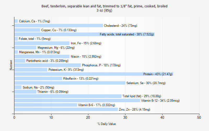 % Daily Value for Beef, tenderloin, separable lean and fat, trimmed to 1/8" fat, prime, cooked, broiled 3 oz (85g)