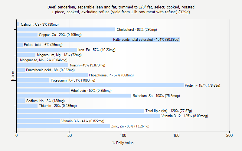 % Daily Value for Beef, tenderloin, separable lean and fat, trimmed to 1/8" fat, select, cooked, roasted 1 piece, cooked, excluding refuse (yield from 1 lb raw meat with refuse) (329g)