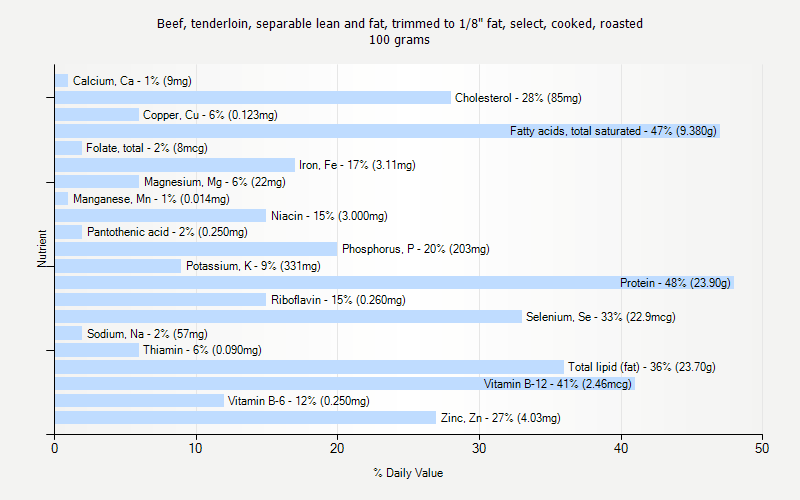 % Daily Value for Beef, tenderloin, separable lean and fat, trimmed to 1/8" fat, select, cooked, roasted 100 grams 