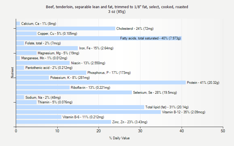 % Daily Value for Beef, tenderloin, separable lean and fat, trimmed to 1/8" fat, select, cooked, roasted 3 oz (85g)