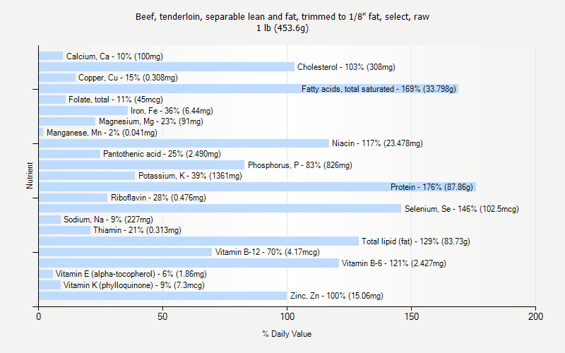 % Daily Value for Beef, tenderloin, separable lean and fat, trimmed to 1/8" fat, select, raw 1 lb (453.6g)