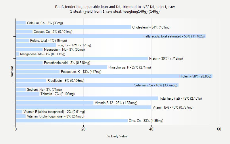 % Daily Value for Beef, tenderloin, separable lean and fat, trimmed to 1/8" fat, select, raw 1 steak (yield from 1 raw steak weighing149g) (149g)