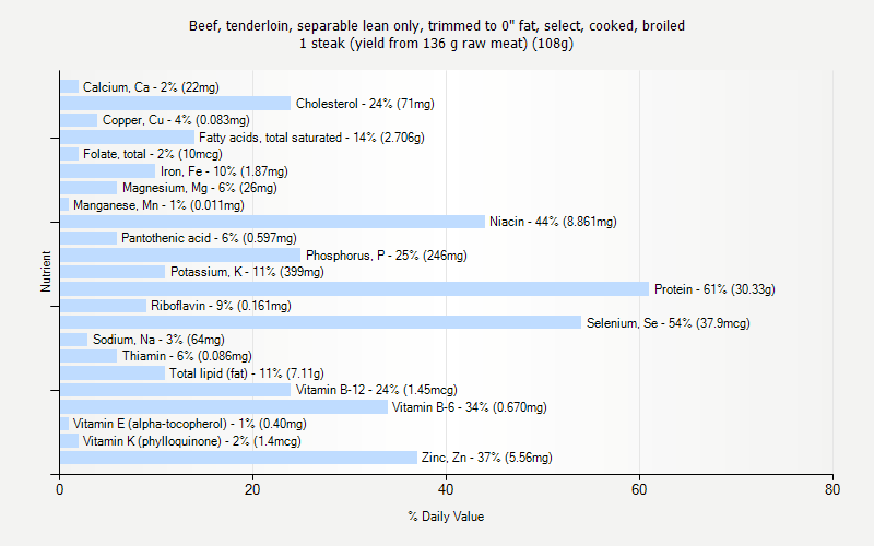 % Daily Value for Beef, tenderloin, separable lean only, trimmed to 0" fat, select, cooked, broiled 1 steak (yield from 136 g raw meat) (108g)