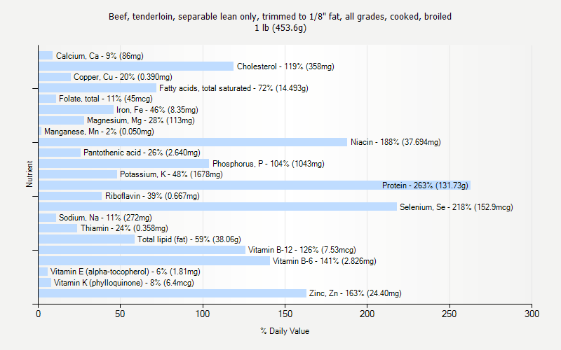 % Daily Value for Beef, tenderloin, separable lean only, trimmed to 1/8" fat, all grades, cooked, broiled 1 lb (453.6g)