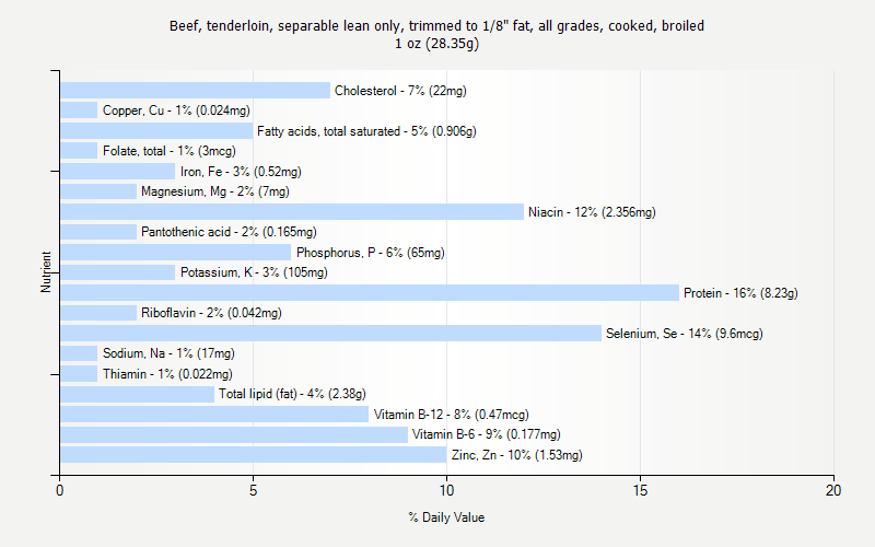 % Daily Value for Beef, tenderloin, separable lean only, trimmed to 1/8" fat, all grades, cooked, broiled 1 oz (28.35g)