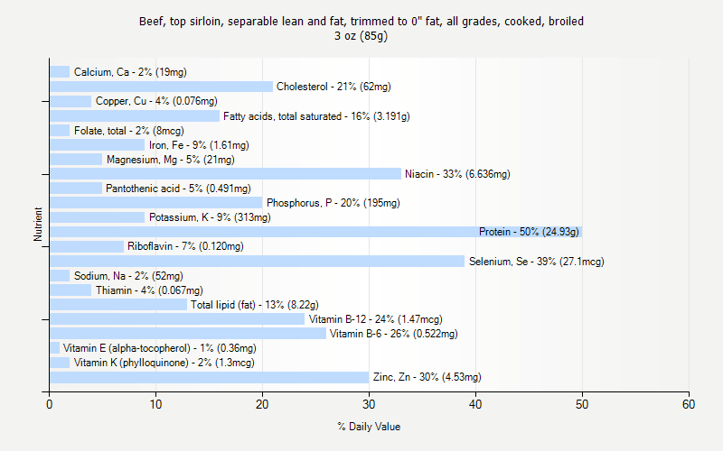 % Daily Value for Beef, top sirloin, separable lean and fat, trimmed to 0" fat, all grades, cooked, broiled 3 oz (85g)