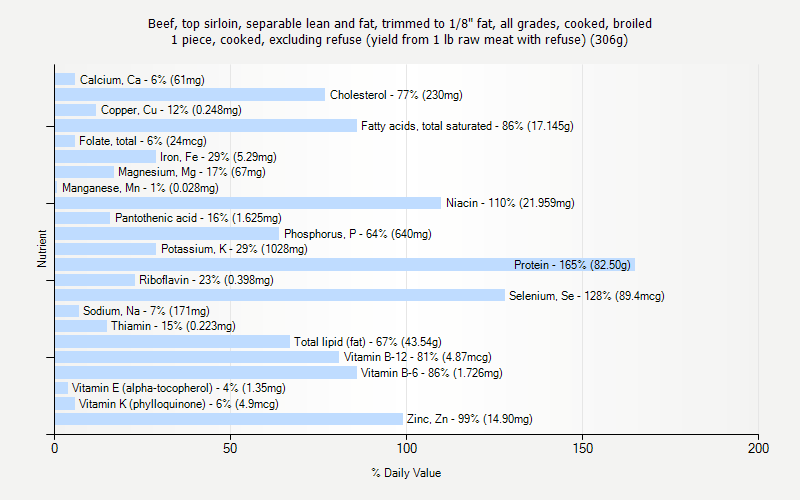 % Daily Value for Beef, top sirloin, separable lean and fat, trimmed to 1/8" fat, all grades, cooked, broiled 1 piece, cooked, excluding refuse (yield from 1 lb raw meat with refuse) (306g)