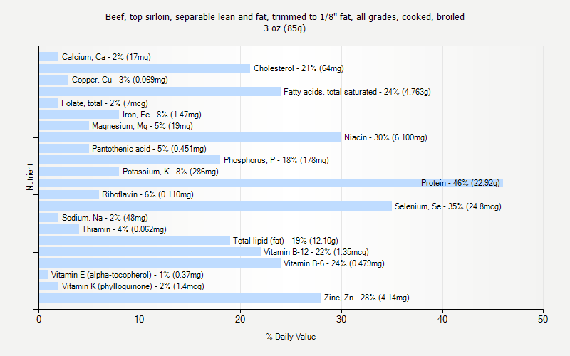 % Daily Value for Beef, top sirloin, separable lean and fat, trimmed to 1/8" fat, all grades, cooked, broiled 3 oz (85g)