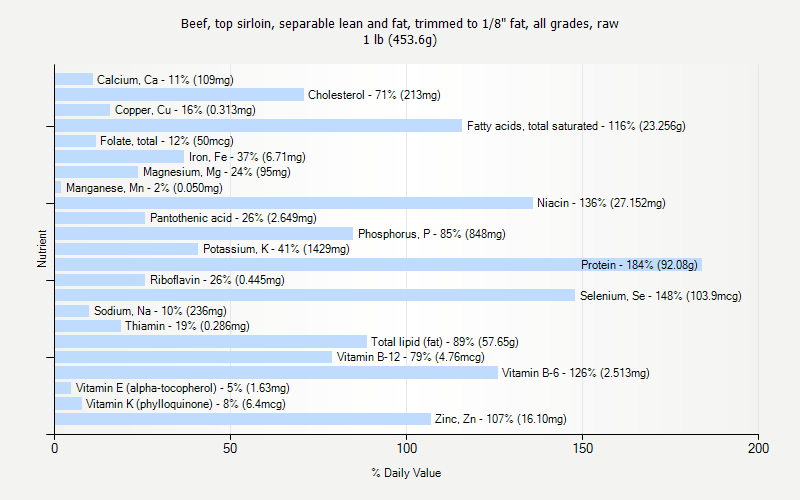 % Daily Value for Beef, top sirloin, separable lean and fat, trimmed to 1/8" fat, all grades, raw 1 lb (453.6g)