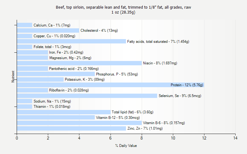 % Daily Value for Beef, top sirloin, separable lean and fat, trimmed to 1/8" fat, all grades, raw 1 oz (28.35g)