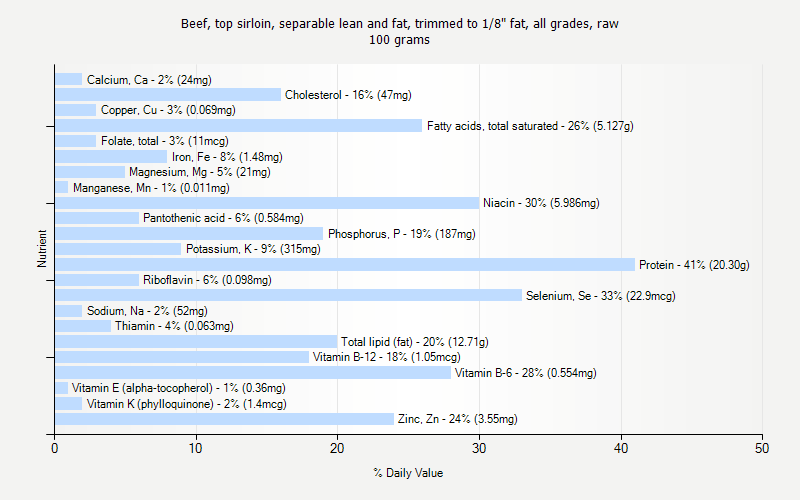 % Daily Value for Beef, top sirloin, separable lean and fat, trimmed to 1/8" fat, all grades, raw 100 grams 