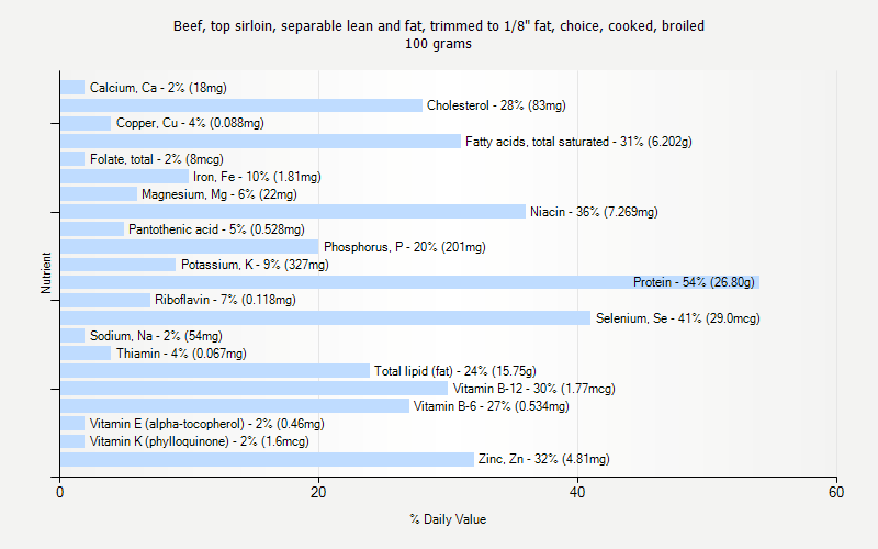 % Daily Value for Beef, top sirloin, separable lean and fat, trimmed to 1/8" fat, choice, cooked, broiled 100 grams 