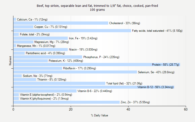 % Daily Value for Beef, top sirloin, separable lean and fat, trimmed to 1/8" fat, choice, cooked, pan-fried 100 grams 