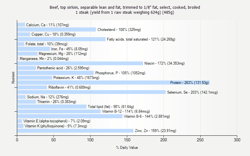 % Daily Value for Beef, top sirloin, separable lean and fat, trimmed to 1/8" fat, select, cooked, broiled 1 steak (yield from 1 raw steak weighing 624g) (485g)