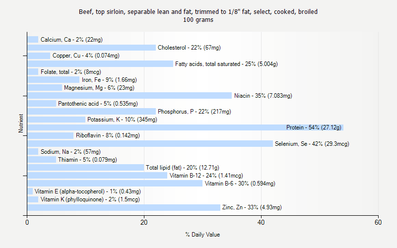 % Daily Value for Beef, top sirloin, separable lean and fat, trimmed to 1/8" fat, select, cooked, broiled 100 grams 