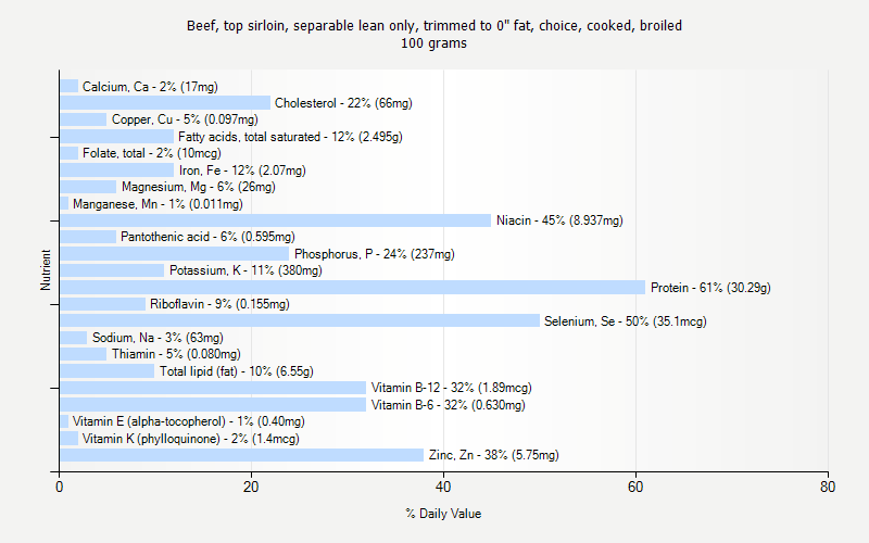 % Daily Value for Beef, top sirloin, separable lean only, trimmed to 0" fat, choice, cooked, broiled 100 grams 