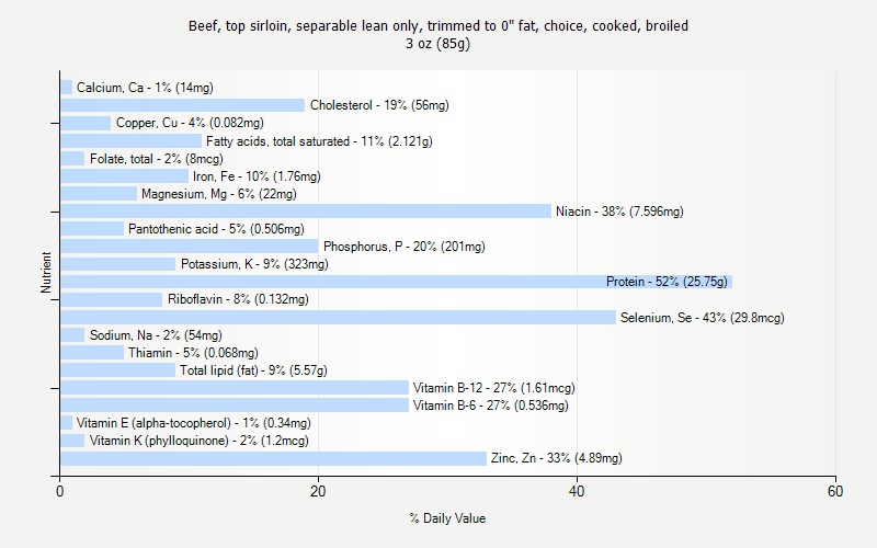 % Daily Value for Beef, top sirloin, separable lean only, trimmed to 0" fat, choice, cooked, broiled 3 oz (85g)