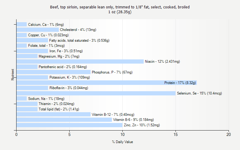 % Daily Value for Beef, top sirloin, separable lean only, trimmed to 1/8" fat, select, cooked, broiled 1 oz (28.35g)