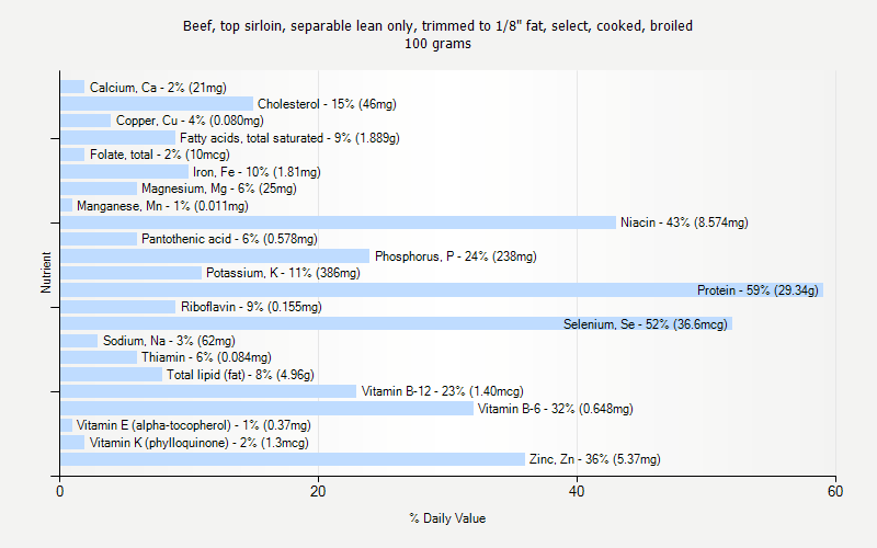 % Daily Value for Beef, top sirloin, separable lean only, trimmed to 1/8" fat, select, cooked, broiled 100 grams 