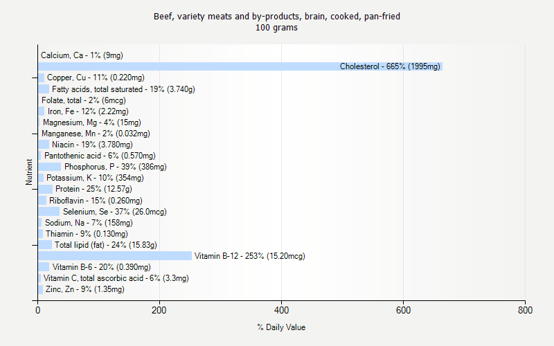 % Daily Value for Beef, variety meats and by-products, brain, cooked, pan-fried 100 grams 
