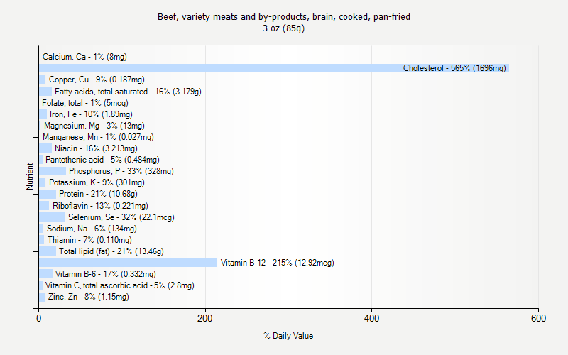 % Daily Value for Beef, variety meats and by-products, brain, cooked, pan-fried 3 oz (85g)