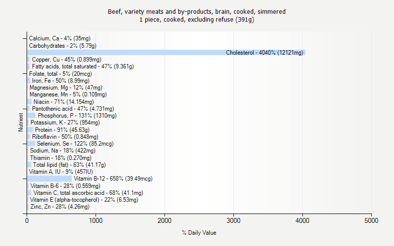 % Daily Value for Beef, variety meats and by-products, brain, cooked, simmered 1 piece, cooked, excluding refuse (391g)