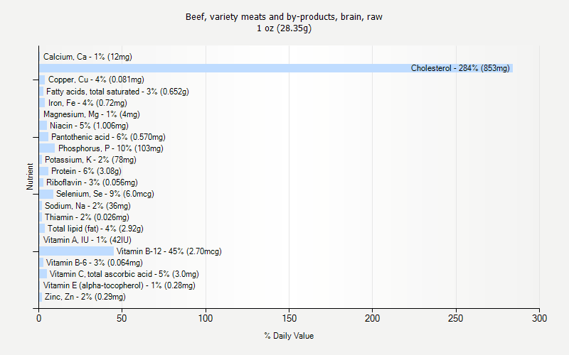 % Daily Value for Beef, variety meats and by-products, brain, raw 1 oz (28.35g)