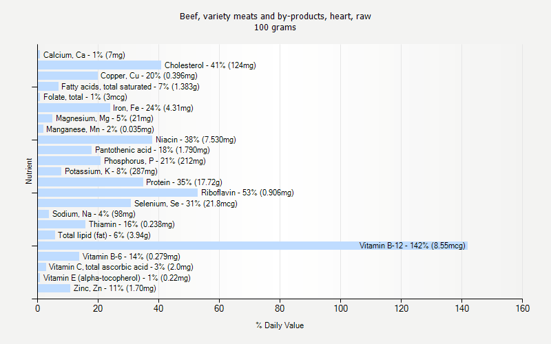 % Daily Value for Beef, variety meats and by-products, heart, raw 100 grams 