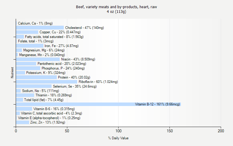 % Daily Value for Beef, variety meats and by-products, heart, raw 4 oz (113g)