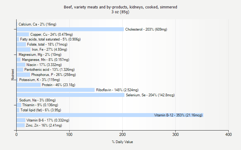 % Daily Value for Beef, variety meats and by-products, kidneys, cooked, simmered 3 oz (85g)