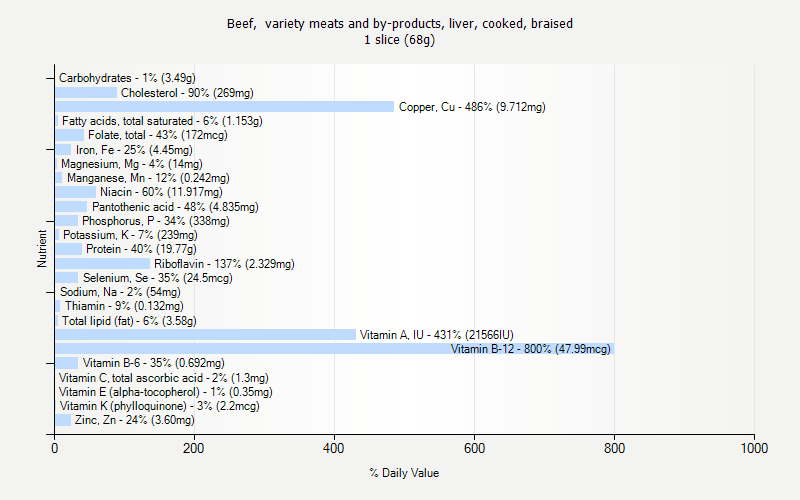 % Daily Value for Beef,  variety meats and by-products, liver, cooked, braised 1 slice (68g)