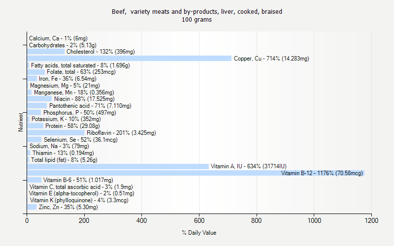 % Daily Value for Beef,  variety meats and by-products, liver, cooked, braised 100 grams 