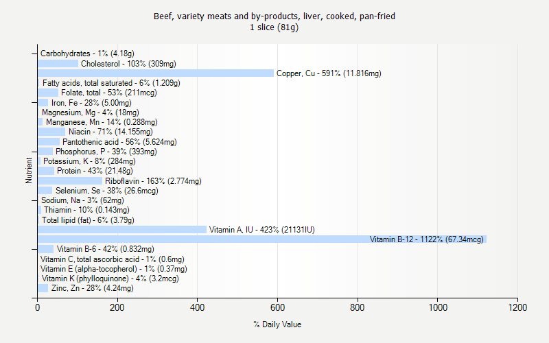 % Daily Value for Beef, variety meats and by-products, liver, cooked, pan-fried 1 slice (81g)