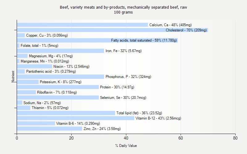 % Daily Value for Beef, variety meats and by-products, mechanically separated beef, raw 100 grams 