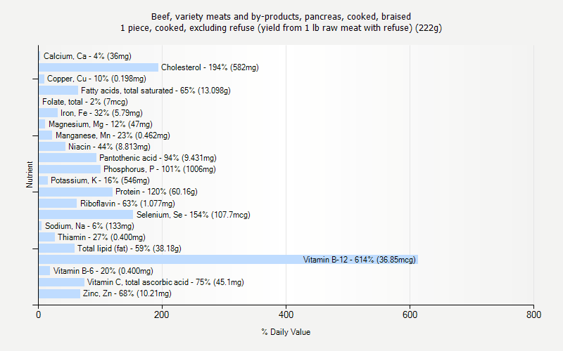 % Daily Value for Beef, variety meats and by-products, pancreas, cooked, braised 1 piece, cooked, excluding refuse (yield from 1 lb raw meat with refuse) (222g)