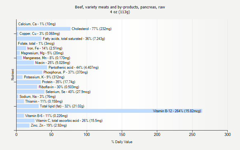 % Daily Value for Beef, variety meats and by-products, pancreas, raw 4 oz (113g)