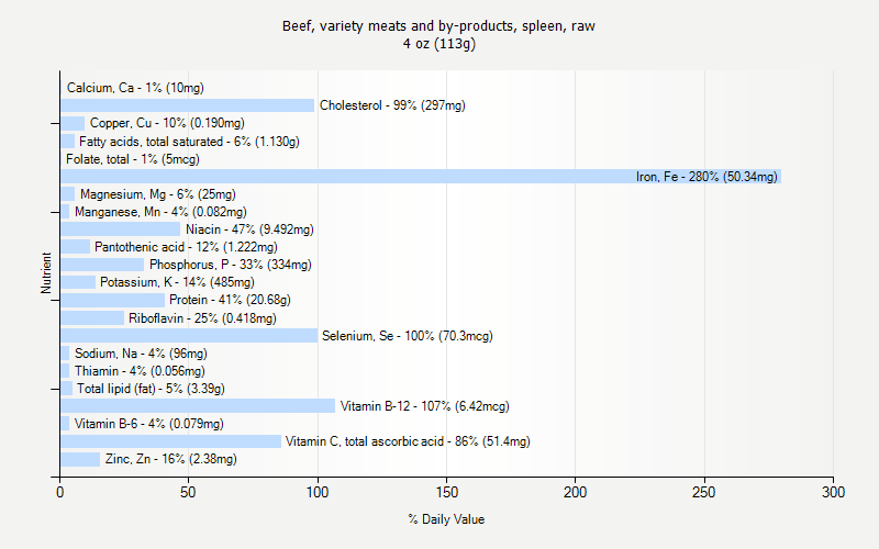 % Daily Value for Beef, variety meats and by-products, spleen, raw 4 oz (113g)