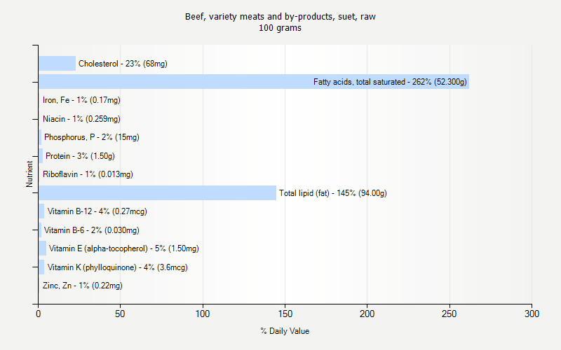 % Daily Value for Beef, variety meats and by-products, suet, raw 100 grams 